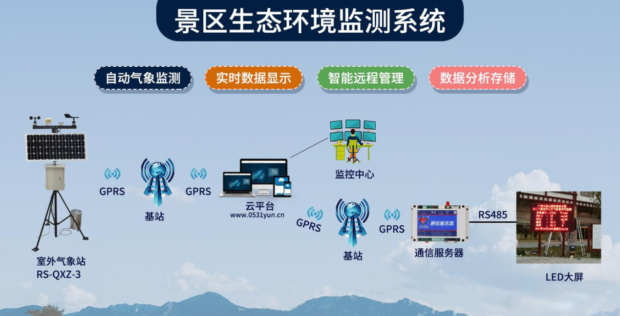 景區(qū)生態(tài)環(huán)境監(jiān)測(cè)系統(tǒng)